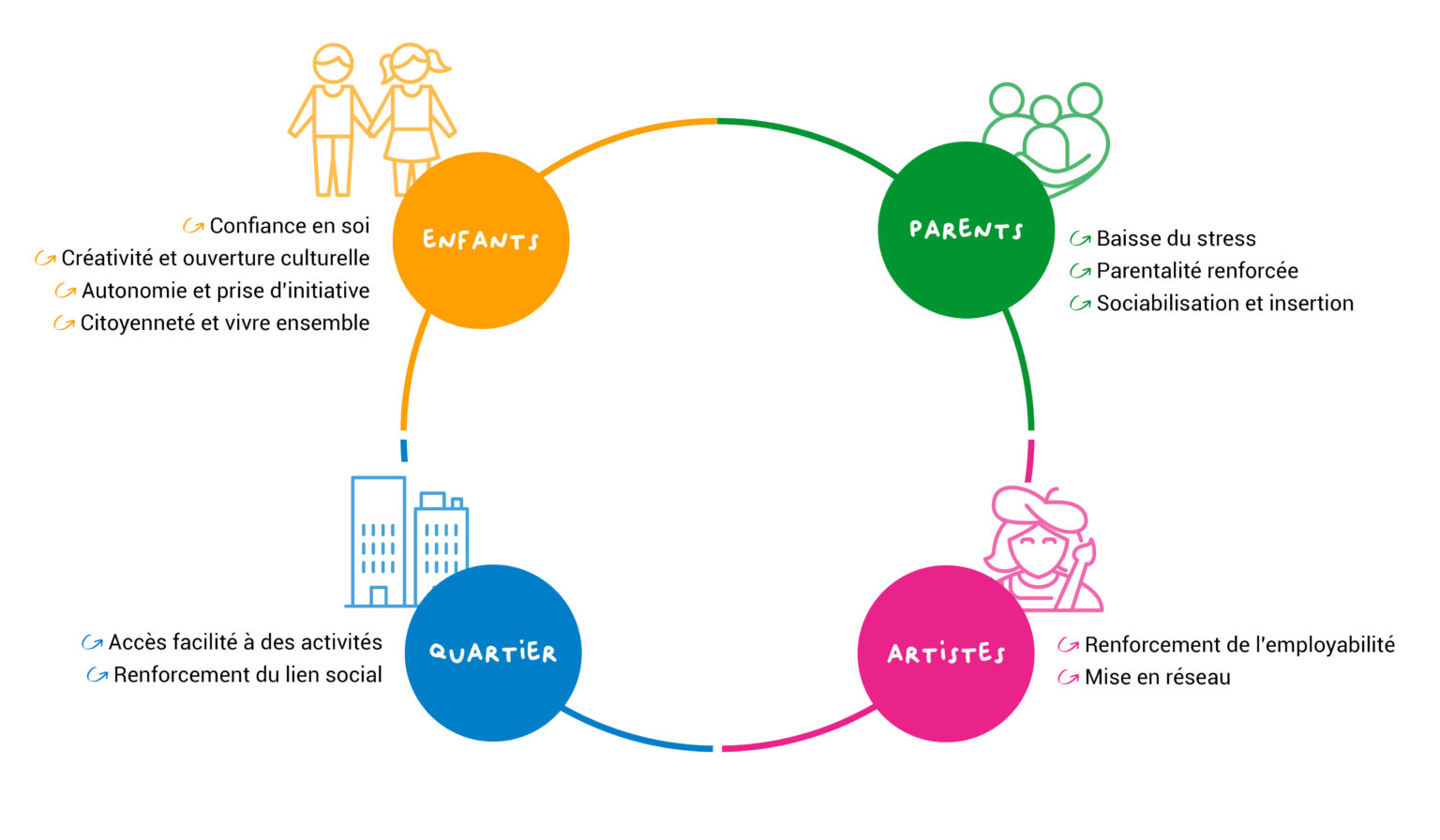 Notre Mesure D'impact 2020-2021 - Réseau Mom'Artre